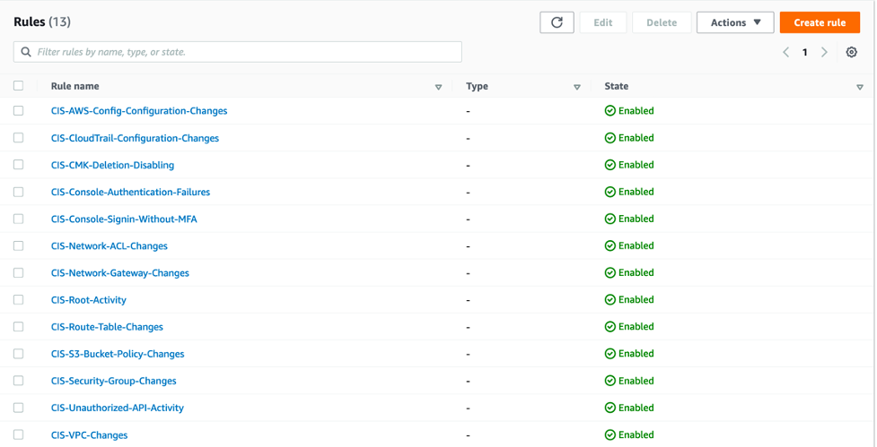 Rules displays the Contributor Insights rules created for AWS CIS Foundations Monitoring Controls using the CloudFormation template.