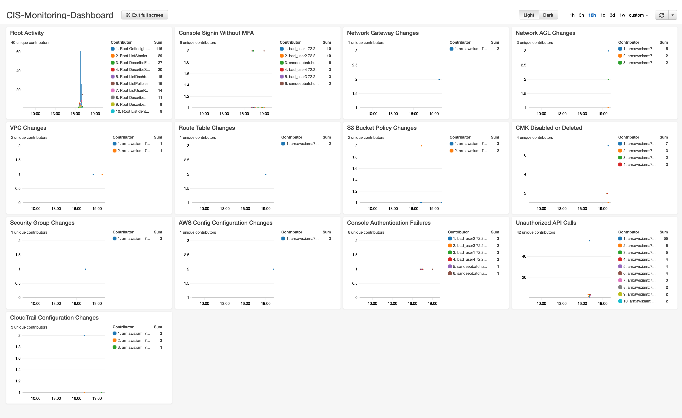 The dashboard displays graphs for the Contributor Insights rules created for AWS CIS Foundations Monitoring controls.