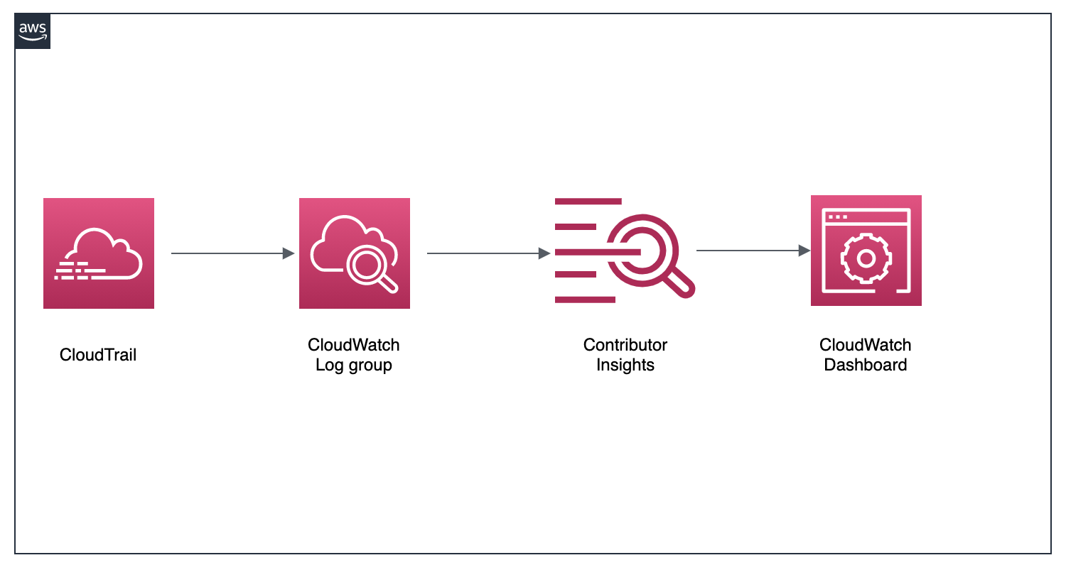 CloudTrail delivers logs to a CloudWatch Log group. Contributor Insights rules are created for this log group and the findings are displayed on a CloudWatch dashboard.