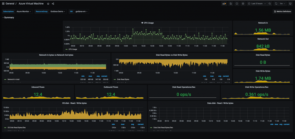 Dashboard for monitoring Azure virtual machines includes Network In bytes vs Network Out bytes, Inbound Flows, Outbound Flows, Disk read Operations/Sec, and more.