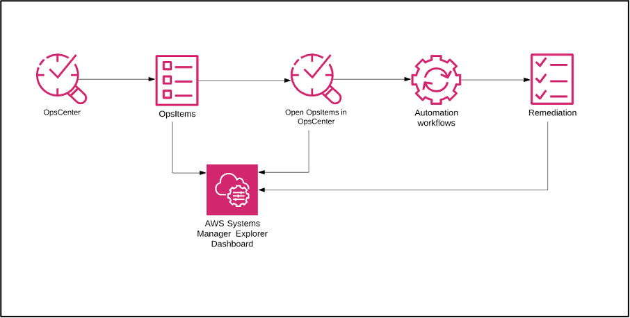 Diagram shows the interaction between OpsCenter, OpsItems, Automation workflows, remediation, and the Systems Manager Explorer dashboard.