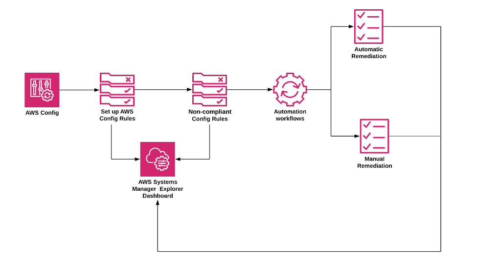 Diagram shows the interaction between AWS Config, Explorer, and Automation workflows to remediate rules automatically or manually.