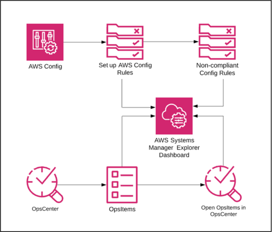 The diagram shows the interaction between AWS Config, the creation of rules, the Explorer dashboard, OpsCenter, and OpsItems.