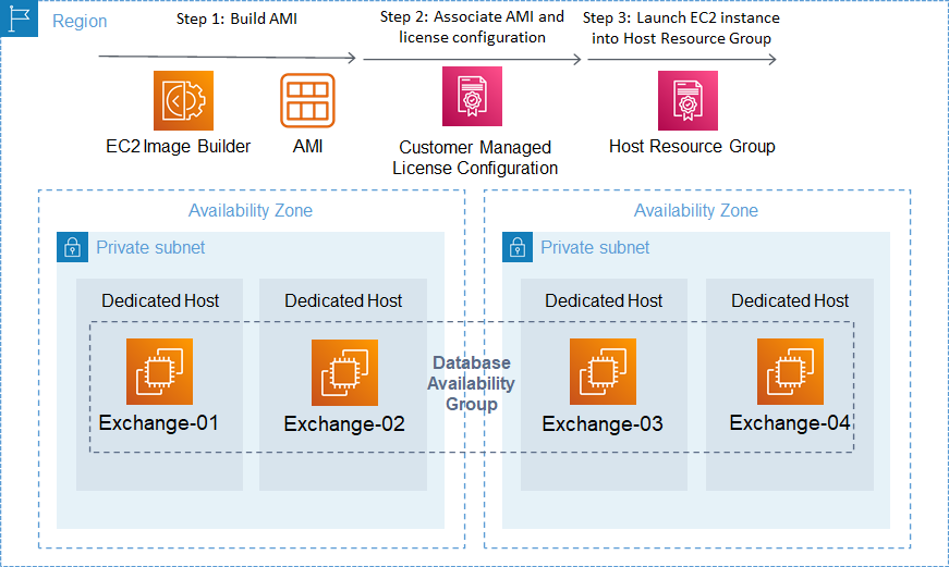 EC2 Image builder associates the AMI with the customer-managed license configuration. The host resource group used to manage dedicated hosts and the license configuration will track the instances launched.