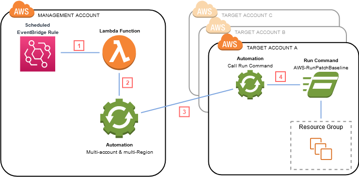 The management account includes a scheduled EventBridge rule, Lambda function, and Systems Manager Automation.