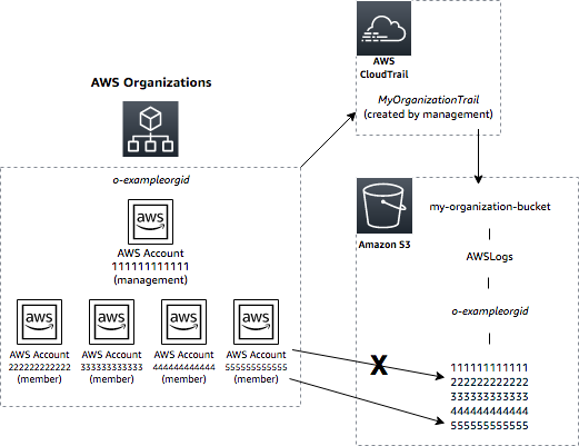 Logs from the organization trail flow to the target bucket hosted in the management account. Member accounts can only retrieve log files from the bucket’s folder structure indicated by the corresponding account number.