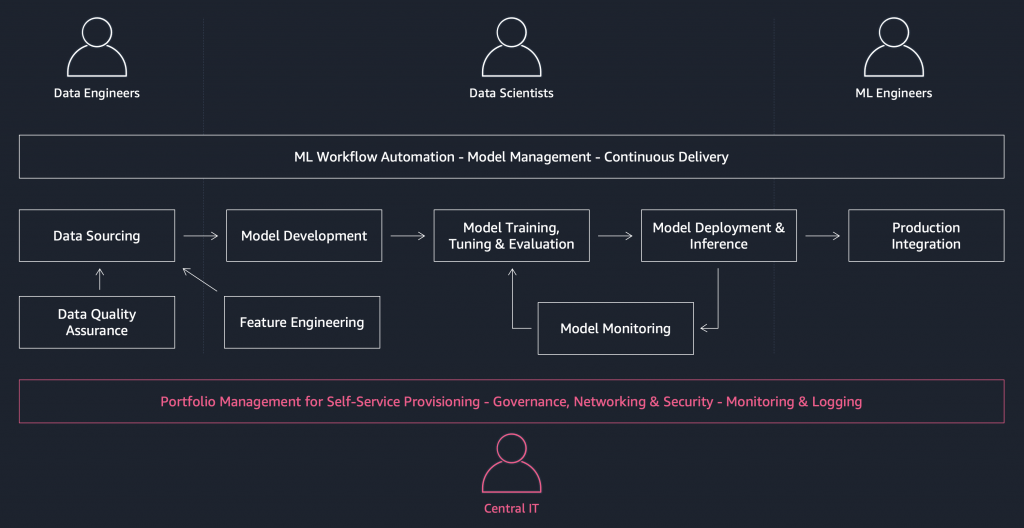 In the project workflow, central IT teams provide secure and governed environments for ML workloads. ML project teams iteratively develop in those governed environments to deliver a solution to a business need.