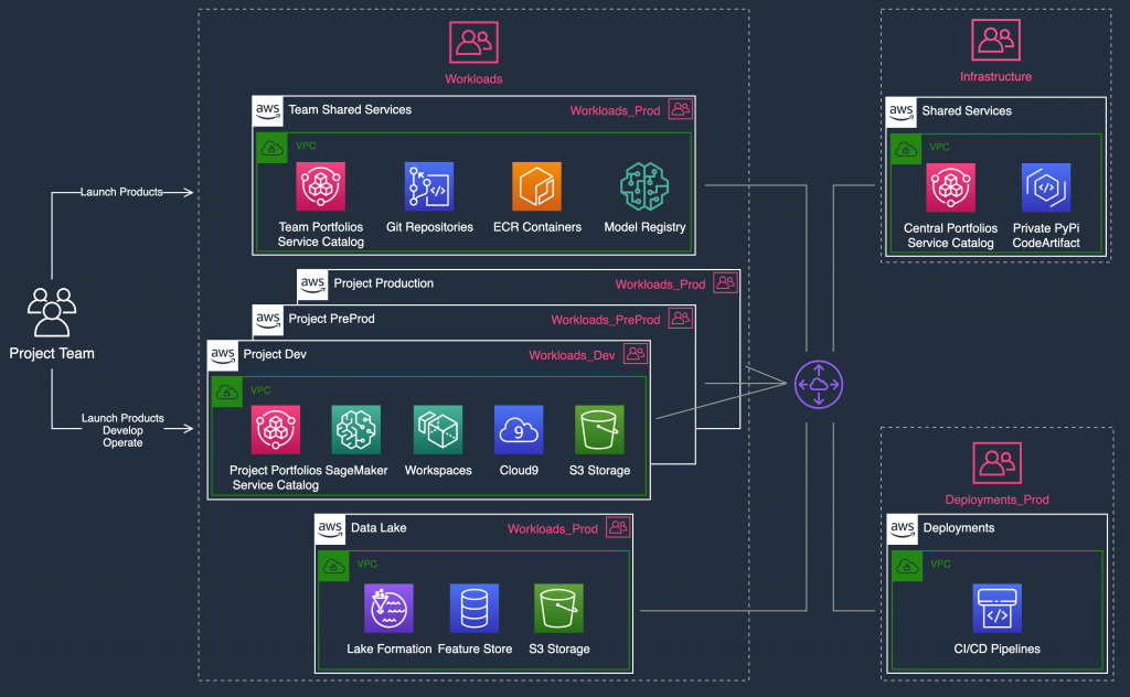 In a sample MLOps implementation for model development, the project team can set their ML workflow automation in the Project Dev account. You can use Amazon SageMaker Pipelines and run the SageMaker workflows in it. Your ML workflows push ML models to a model registry located in the Team Shared Services account. The CI/CD pipelines can pick up ML model versions and deploy resources into the Project PreProd account for testing, and then deploy them into Project Production.