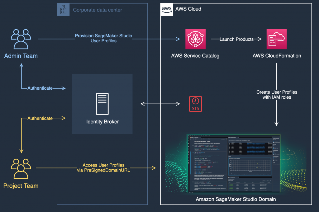 Admins provision SageMaker Studio user profiles for project teams to access using secure URLs.