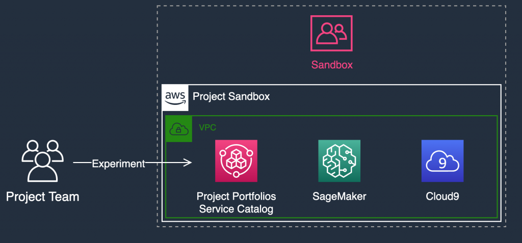 An example Sandbox OU implementation for experimenting in environments disconnected from corporate information assets.