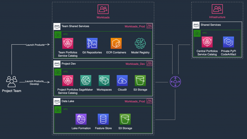 In this example account implementation for experimenting on production data in the Workloads OUs, the project team can access secure development environments on the Project Dev account. From those environments, the team can connect to team-wide repositories in the Team Shared Services account and share assets such as code, containers, and ML models. As accounts in the Workloads OUs implement corporate guardrails, the ML project team can securely access data from the Data Lake account through a secure gateway. Engineered features developed during this project can be promoted to the feature store in the Data Lake account for later use.