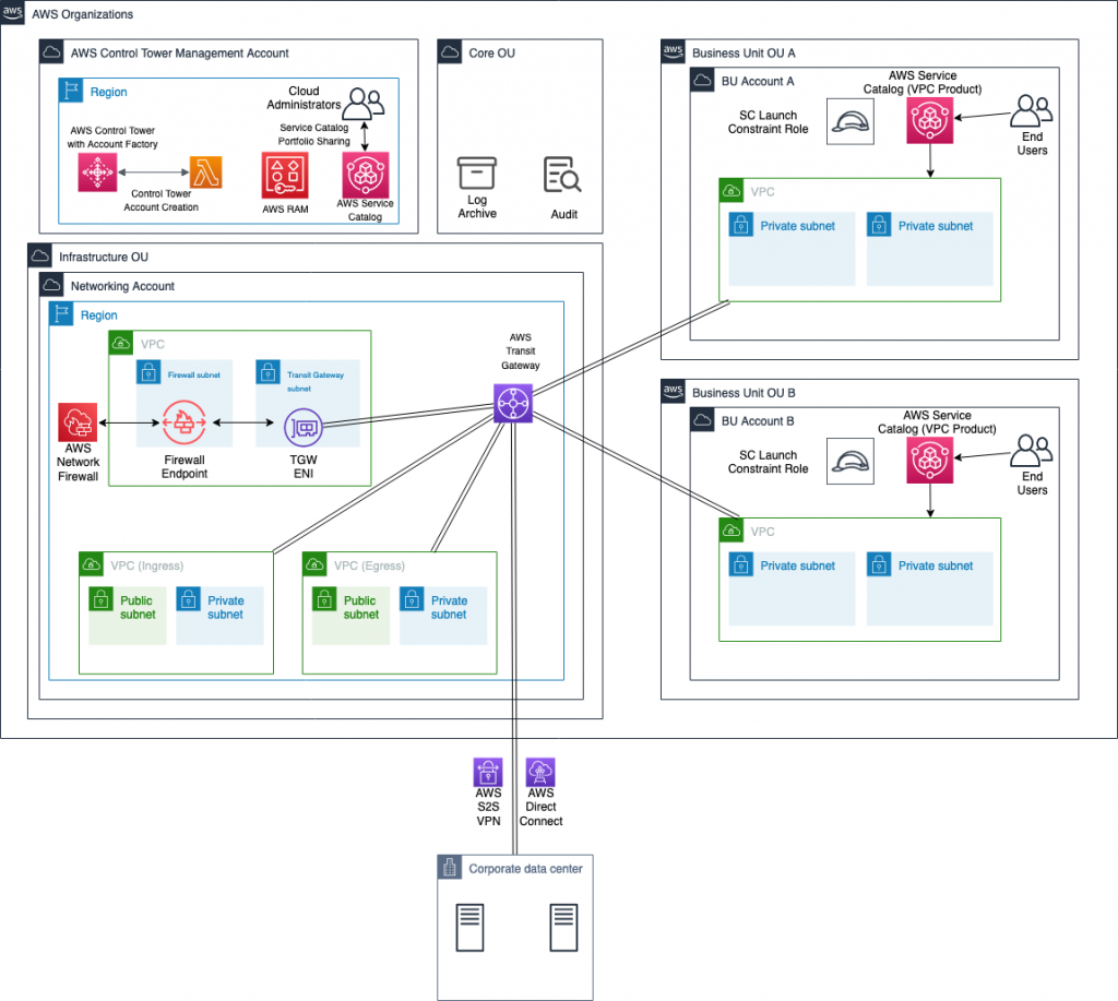 The architecture includes AWS Transit Gateway, Network Firewall, and two child OUs with the AWS Service Catalog VPC product deployed. The interaction between services, VPCs, subnets, and more is explained in the post.