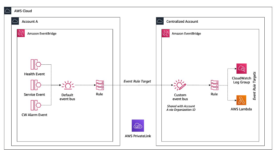 Diagram shows the interactions between accounts, rules, event rule target, and services, as described in the post.