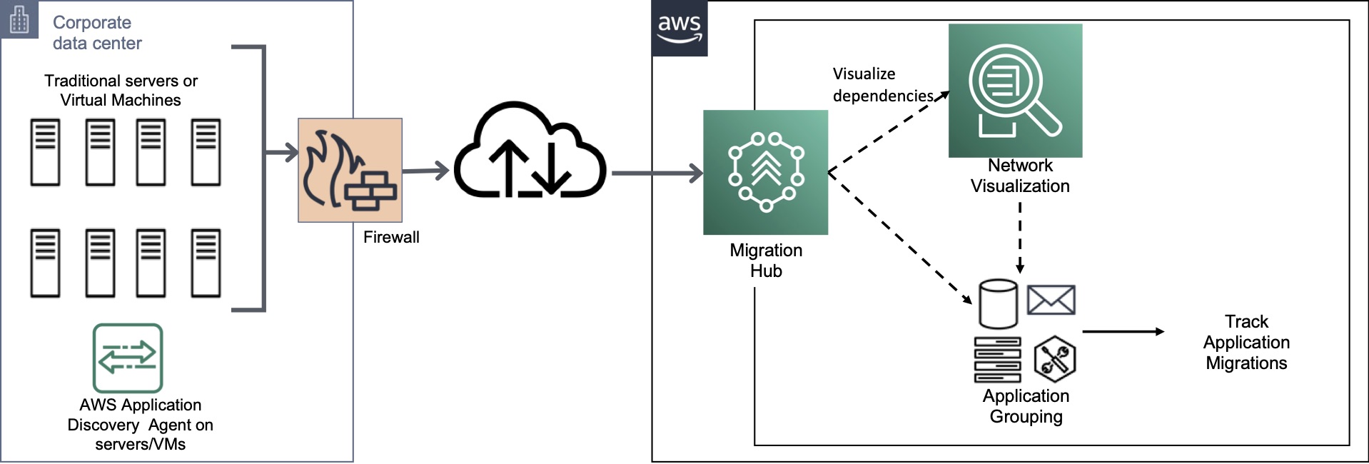 Diagram shows interaction between AWS Discovery Agent installed on the servers or VMs in a corporate data center that send data to Migration Hub.