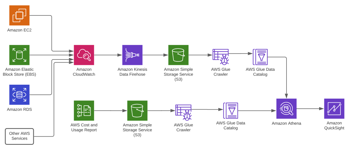 Diagram shows interaction between EC2, EBS, RDS, CloudWatch, Amazon Kinesis Data Firehose, S3, AWS Glue crawler, Athena, QuickSight, and more.