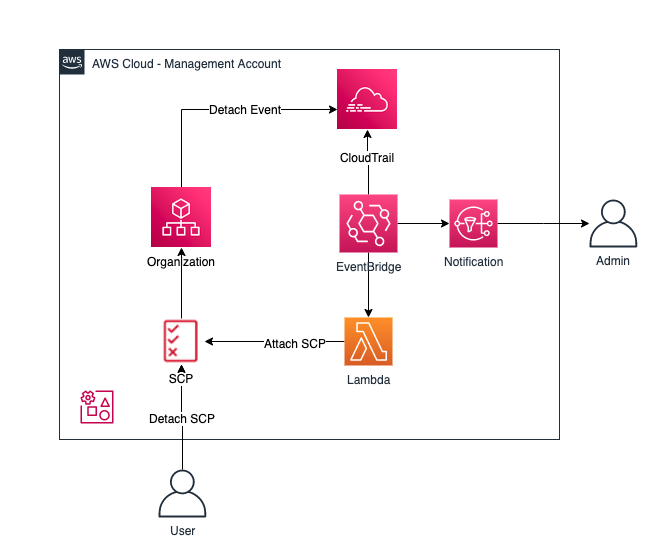 The architecture starts with Detaching your pre-defined SCP on Organizations and that event will be captured in EventBridge, send an analertin Amazon SNS to your admin, and run a remediation Lambda to reattach the SCP.