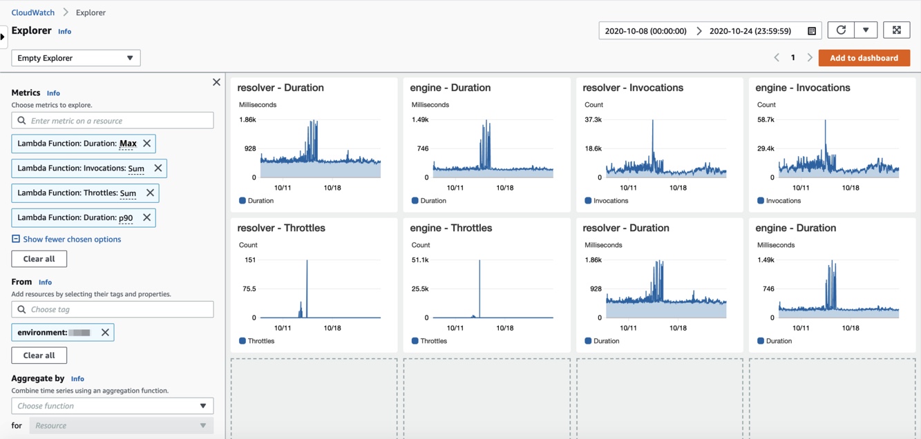 CloudWatch Metrics Explorer view of two Lambda functions (resolver and engine) showing Max Duration, Sum of Invocations, Sum of Throttles, and p90 Duration