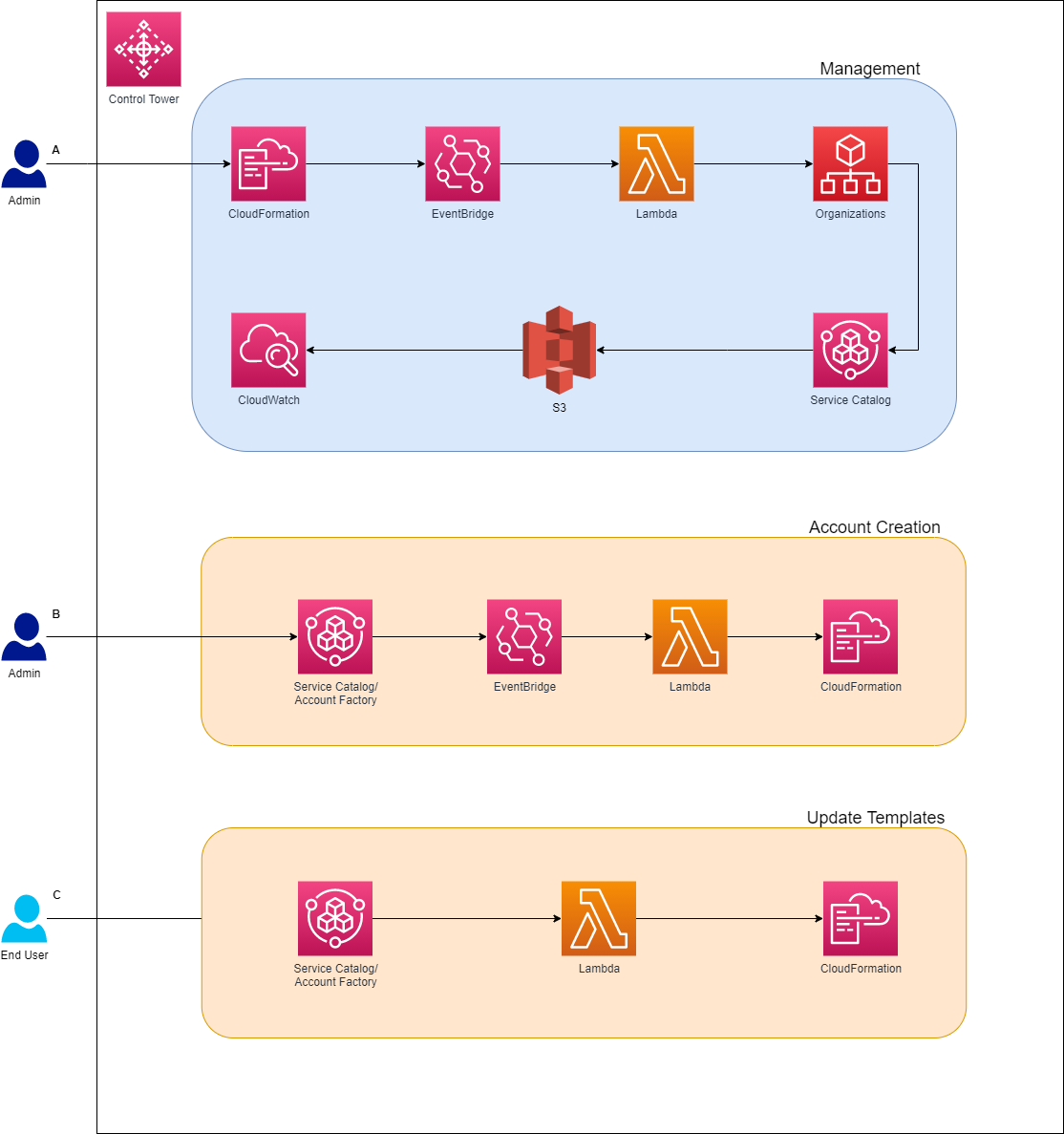 The architecture diagram shows the components used by the solution. It also shows the steps in which they will be deployed and used.