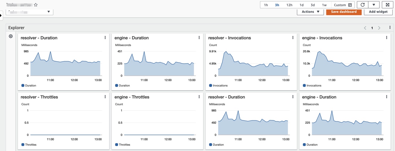 The Washington Post dashboard was created by selecting tags in Metrics Explorer and then choosing Add to dashboard. The dashboard shows duration, invocations, and throttles