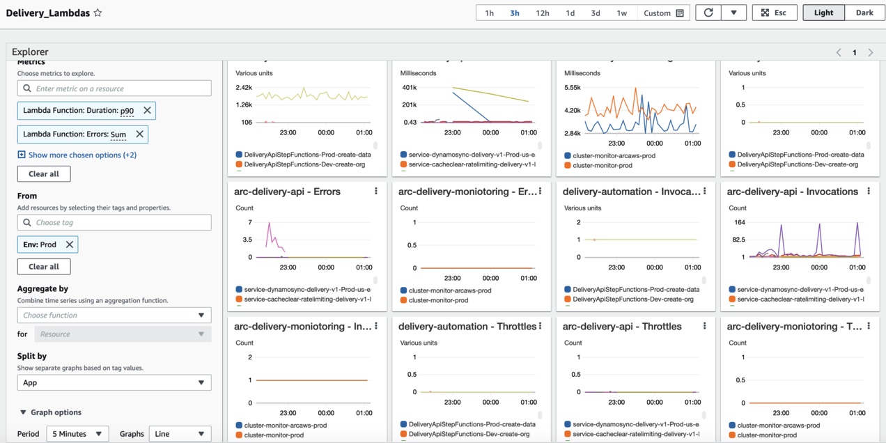 Metrics Explorer shows additional graphs across Arc’s production environment