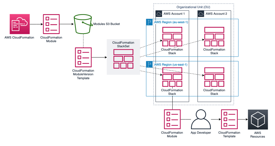 CloudFormation modules are stored in an S3 bucket. ModuleVersion is the resource type used to create CloudFormation modules through a CloudFormation template. StackSets deploys the modules to multiple AWS accounts and Regions.