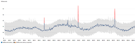 The metrics console showing anomaly detection enabled