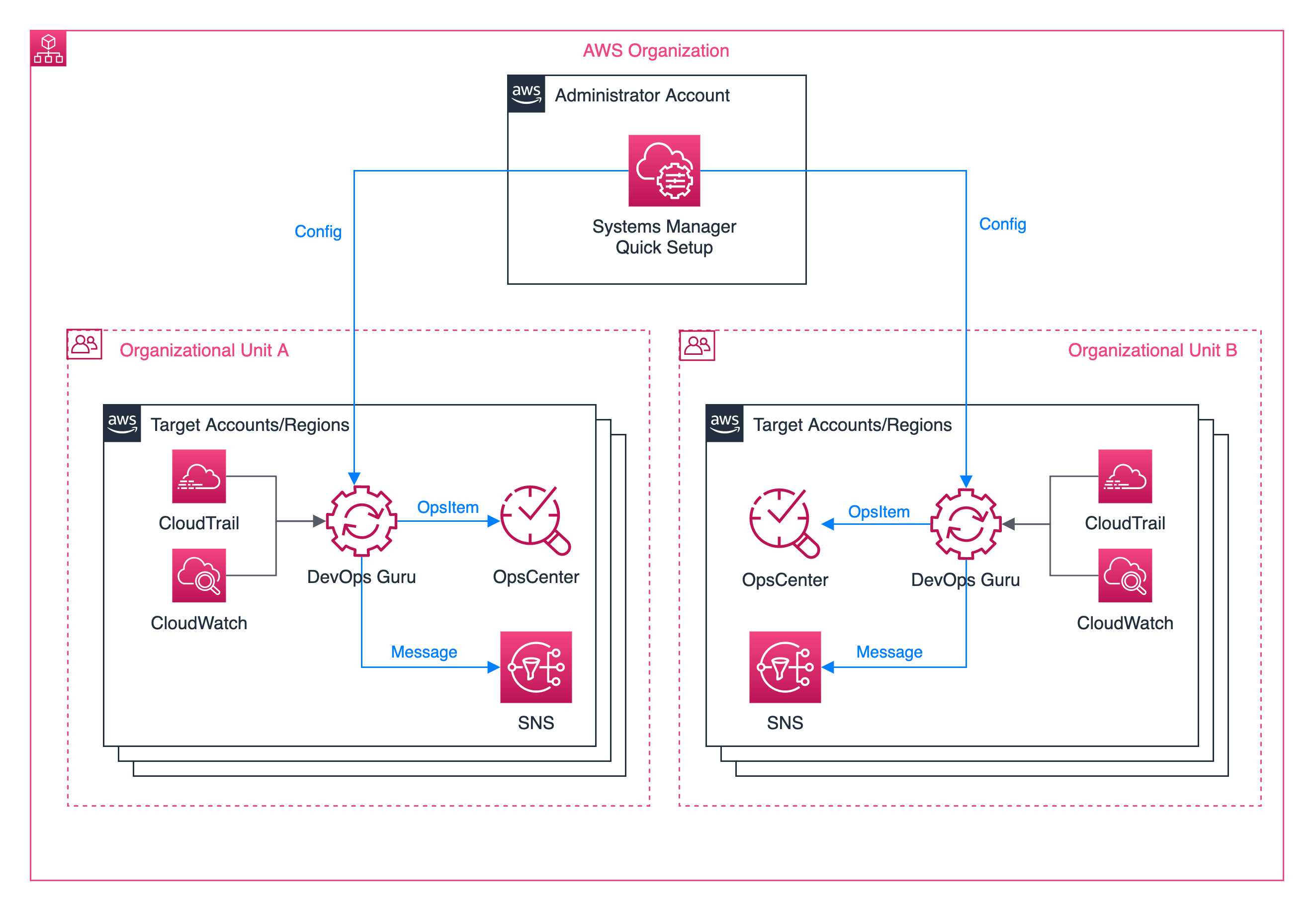 Architecture diagram depicting how to use Systems Manager Quick Setup to enable DevOps Guru in your Organizational Units from a central account