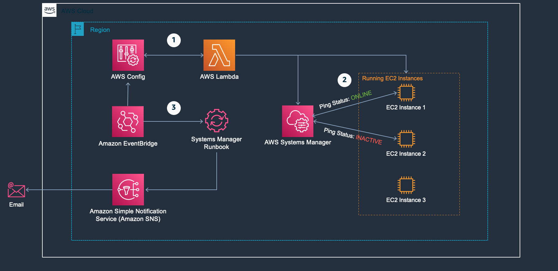 When the Lambda function is triggered by AWS Config, it checks Systems Manager and the EC2 instances running in the account to verify a one-to-one match and that the ping status of the SSM Agent on the instances is online. The Lambda function returns the noncompliant EC2 instance IDs to AWS Config. EventBridge formats an email message, and then triggers a Systems Manager runbook that uses Amazon Simple Notification Service to send the email message.