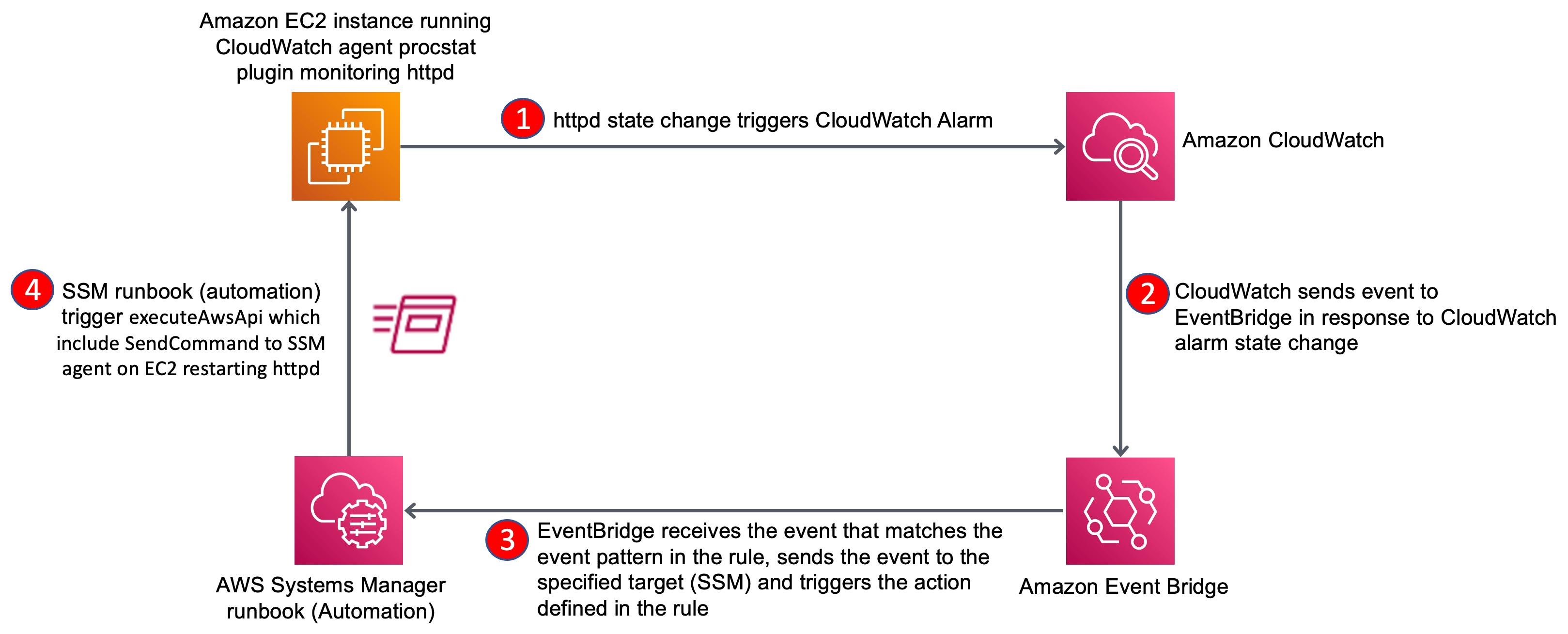 Use Amazon Eventbridge Rules To Run Aws Systems Manager Automation In Response To Cloudwatch Alarms Aws Cloud Operations Migrations Blog