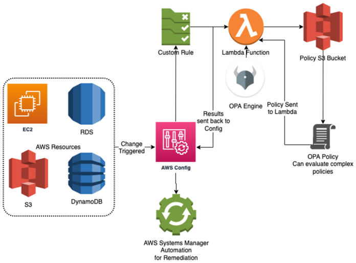 Workflow diagram showinng an overview of the solution. As resurces changes are detected by AWS Config, they trigger a rule that executed the Lambda code with OPA. The OPA engine evaluates the rule and returns a result of compliant or non compliant. 