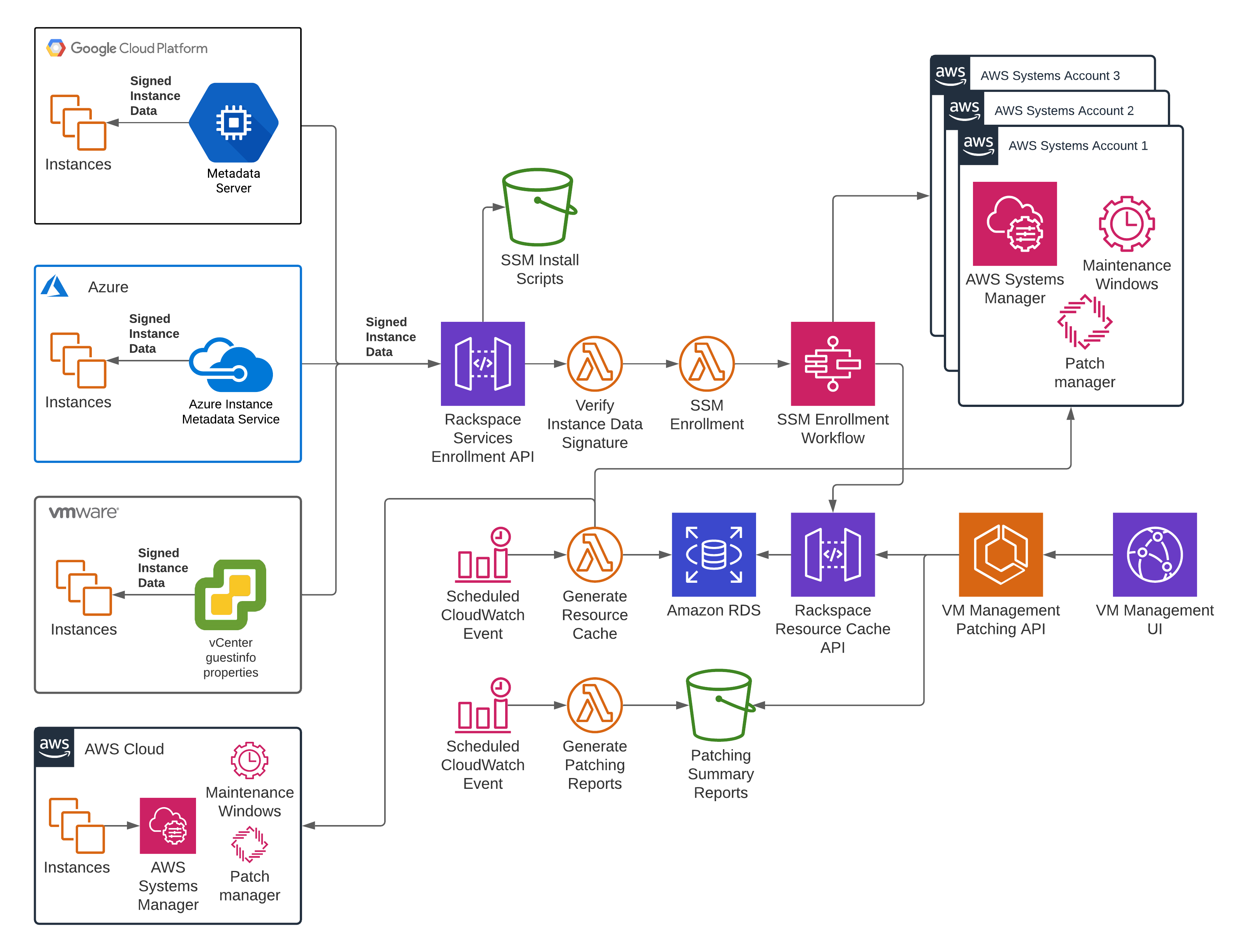 Interaction between signed instance data, Rackspace Enrollment API, SSM enrollment workflow, Systems Manager, and more.