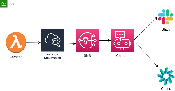 Diagram shows the flow between Lambda, CloudWatch, SNS, AWS Chatbot, Slack, and Chime. 