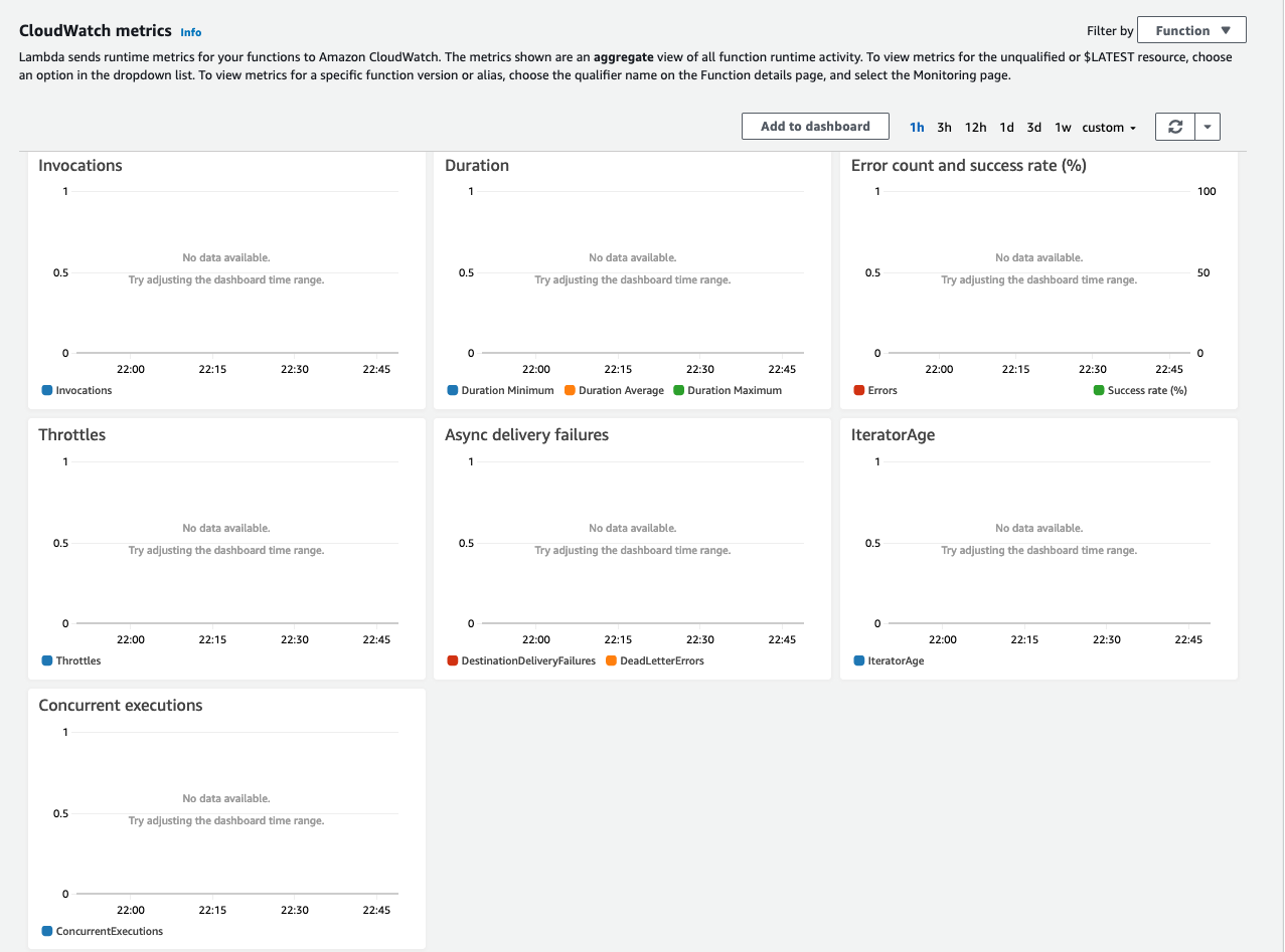 CloudWatch metrics page shows Lambda metrics such as Invocations, Duration, Error count and success rate, Throttles, and more.