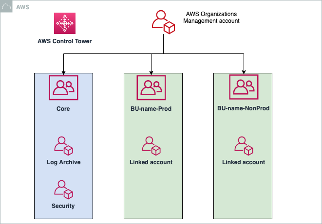 The Core OU has a log archive and security accounts. Each business unit has two OUs: one for production workloads and another for nonproduction workloads. 