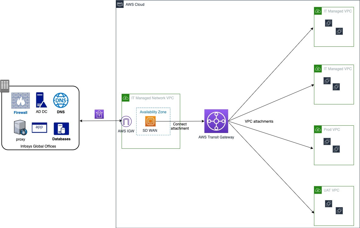 AWS Transit Gateway is used to implement a hub and spoke network design so that all traffic from the on-premises environment to AWS traverses through AWS Transit Gateway. VPCs in all linked AWS accounts have VPC attachments to the centralized transit gateway.