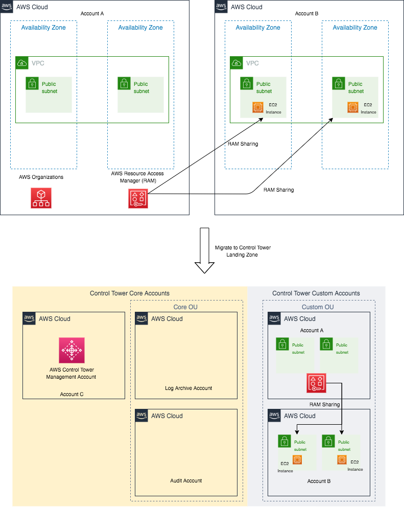 The diagram illustrates the test setup for the migration. There is two existing AWS accounts (Account A and B) under the same AWS Organization that is sharing AWS resources in example subnet via Resource Access Manager (RAM). These AWS accounts will than be migrated together with the RAM to the Control Tower Landing Zone. The Control Tower Landing Zone is setup on a separate AWS Account (Account C) which acts as Management Account. The Control Tower organization setup has two OU, Core OU and Custom OU. Under the CoreOU two additional AWS accounts which are the Log Archive Account and the Audit Account will be setup during the Control Tower Setup. As part of the migration, Account A and Account B will be migrated to the Custom OU of the Control Tower Landing Zone.