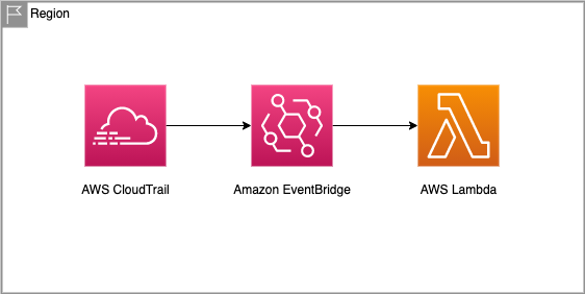 Solution architecture shows CloudTrail, EventBridge, and Lambda. CloudTrail finds the resources for tagging and the EventBridge rule triggers the Lambda function when the specified event occurs.