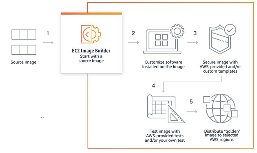 In step 1, start with a base OS image. In step 2, the image is customized with required software, setting, and scripts. In step 3, security baseline is applied. In step 4, the image is validated and tested. In step 5, the generated image is shared across other AWS accounts.