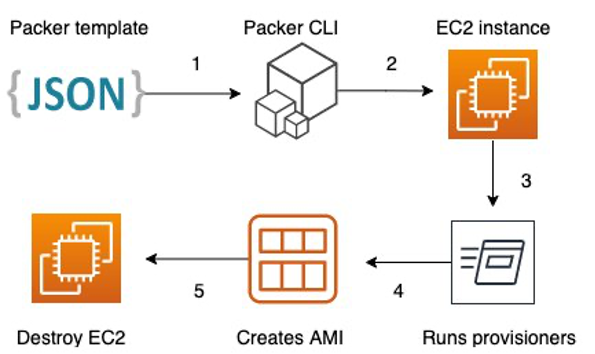 In step 1, start with a Packer template. In step 2, provision an Amazon EC2 instance. In step 3, apply provisioners from template in order to customize base image. In step 4, the generated image is registered with AWS. In step 5, destroy the temporary EC2 instance created in step 2.