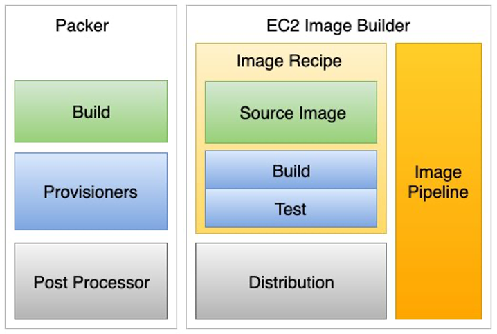 Packer components are mapped to relative Image Builder Components.