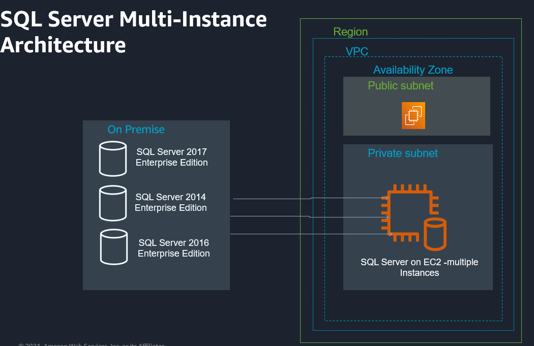 run-multiple-instances-of-sql-server-on-one-amazon-ec2-instance-learn2skills