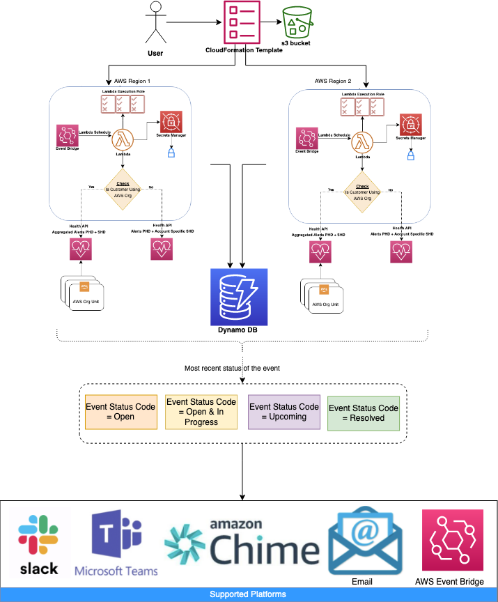 AWS Health Aware — personalize os alertas de saúde da AWS para