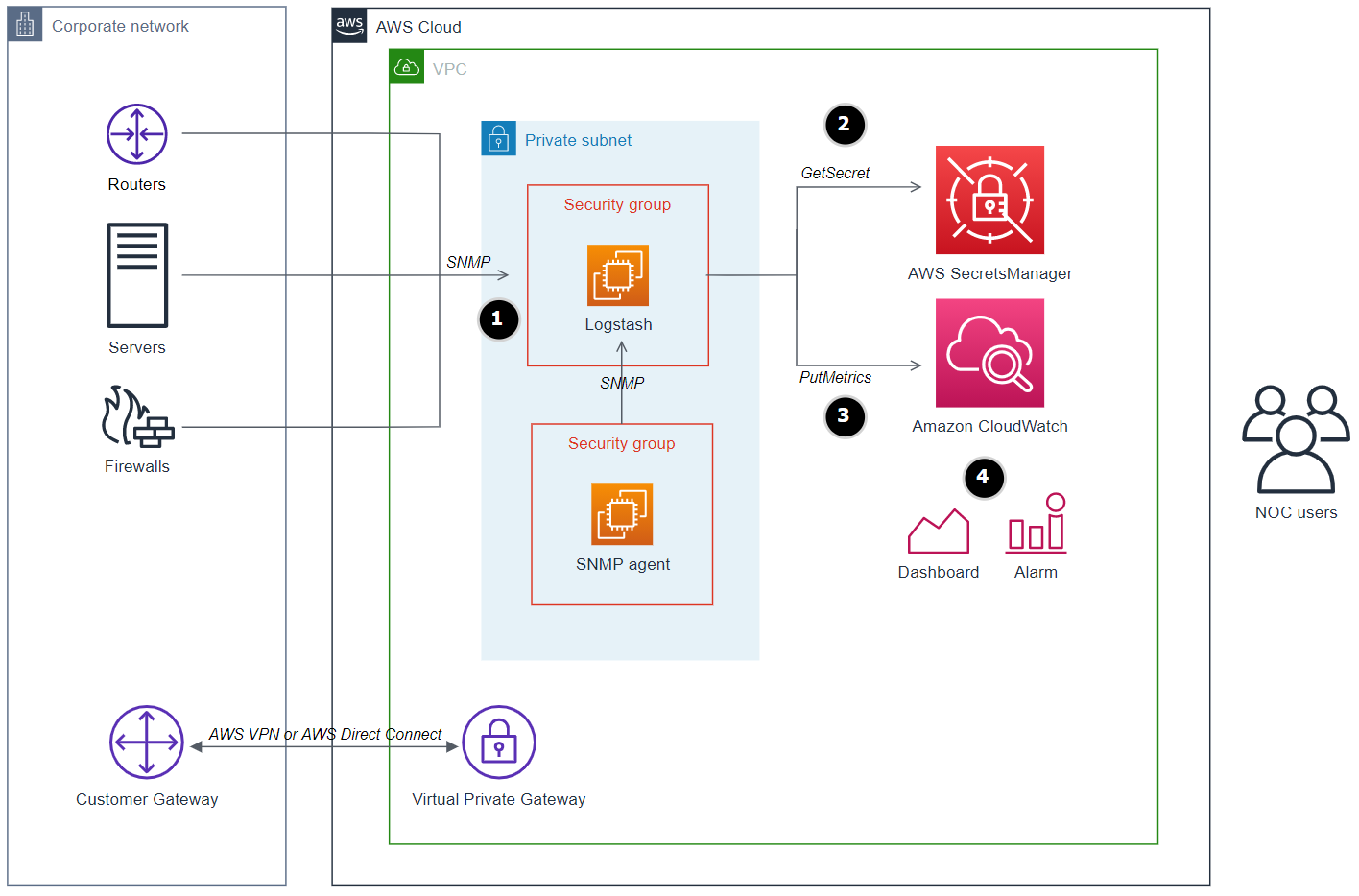 The steps in the diagram are described in the next section of the blog post.