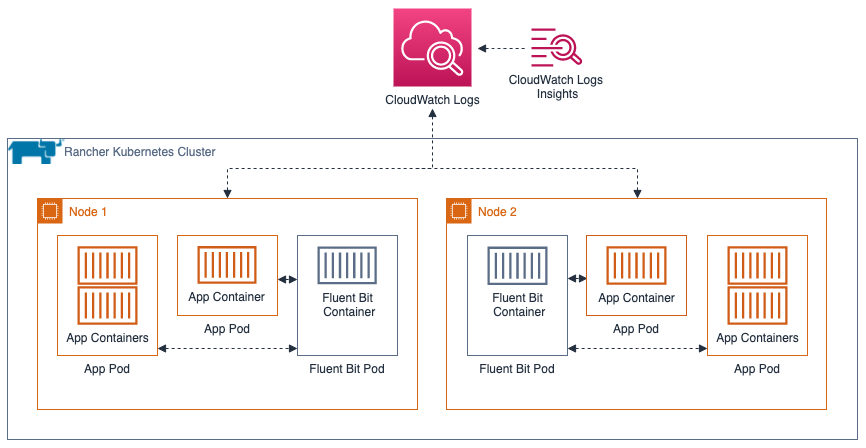 The flow of Rancher Kubernetes cluster logs being collected, processed and forwarded to CloudWatch Logs.