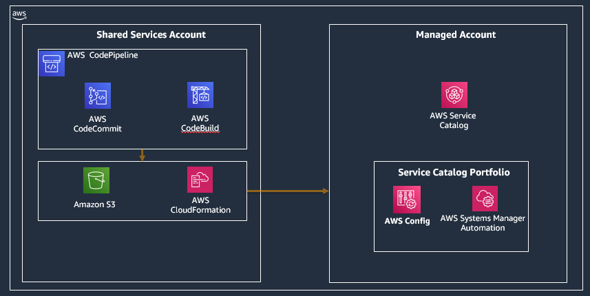 Architecture diagram displaying infrastructure as code components of the shared services account provisioning Service Catalog portfolios in the managed account.