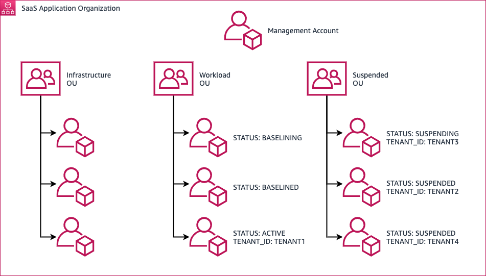 The three OUs are Infrastructure, Workload, and Suspended. The Infrastructure OU contains shared services. The Workload OU contains accounts that are either unassigned to a tenant or are assigned to a tenant. The Suspended OU contains accounts that are no longer being actively used by the tenant. The management account is used for specific tasks only.