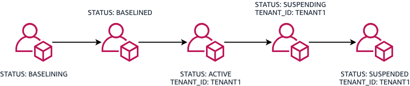 When an account is provisioned, it is assigned the BASELINING tag. After the baselining tasks are complete, it is assigned the BASELINED tag. Once the account is assigned to a tenant, it is assigned the ACTIVE tag and TENANT_ID tag . If the tenant discontinues service, the account moves to the Suspended OU and the STATUS tag changes to the SUSPENDING tag while resources are deleted. After resources are deleted, the STATUS tag changes to SUSPENDED.