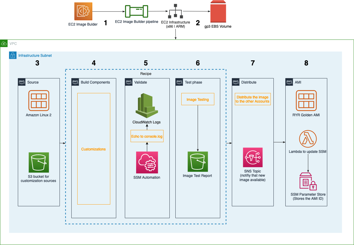 The eight pipeline steps are described in the post.