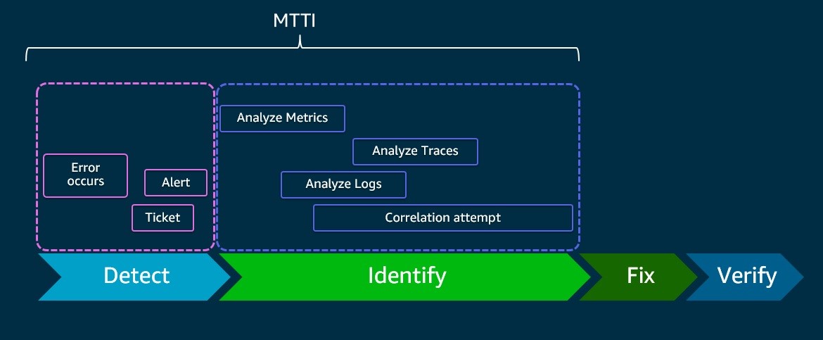 A typical issue timeline in case of an incident