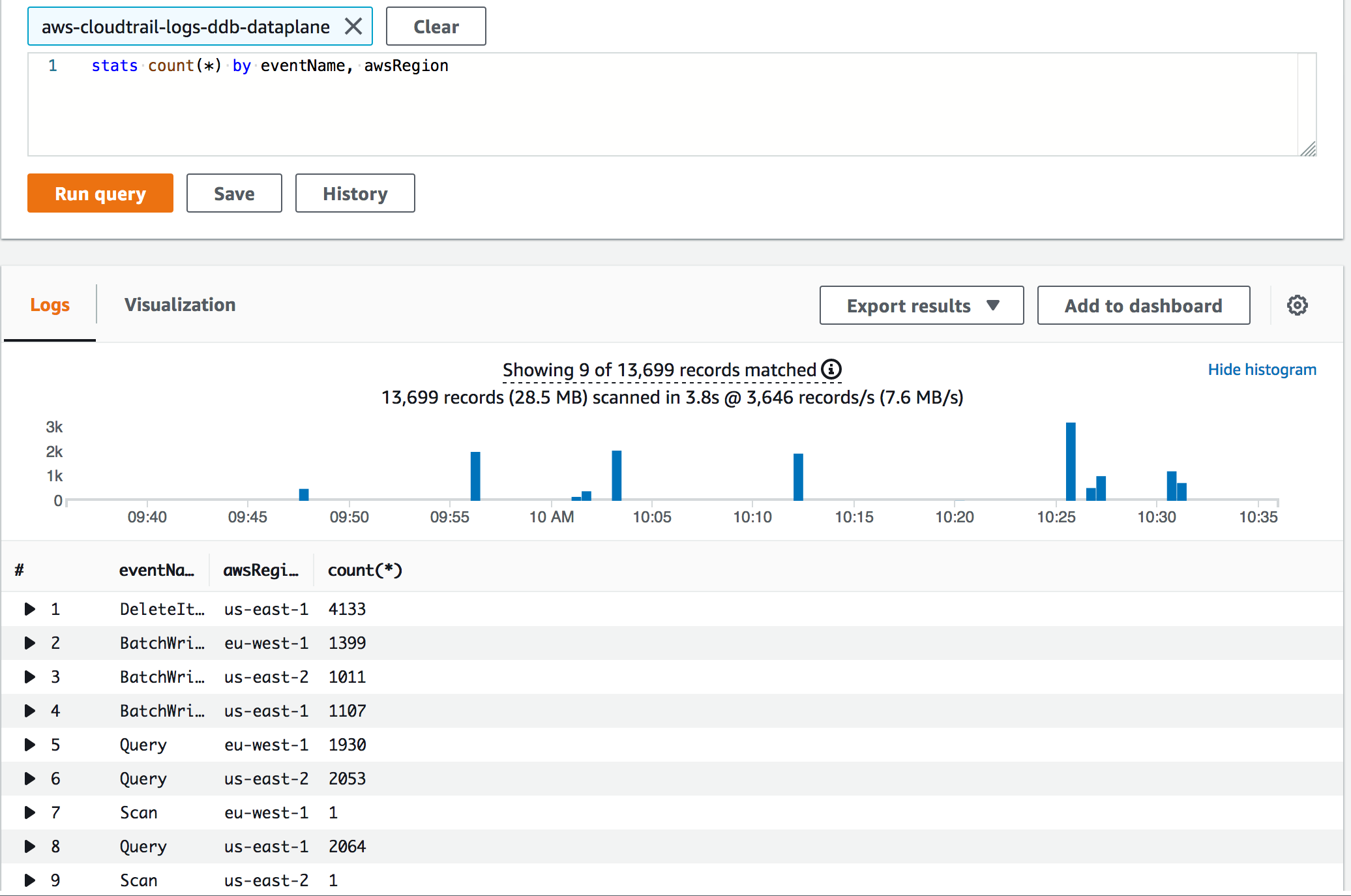 The aws-cloudtrail-logs-ddb-dataplane log in the CloudWatch console displays events organized by name, AWS Region, and count. stats count(*) by eventName, awsRegion is entered in the text field.